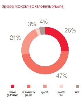 Źródło: Raport „Prawnicy przedsiębiorstw – dziś i jutro” 